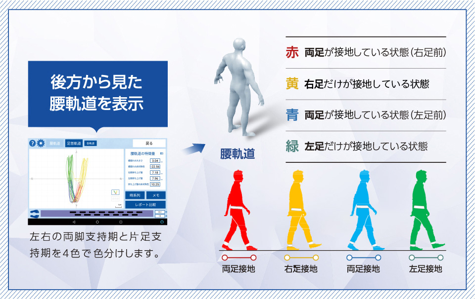 保険適用可能な一般医療機器(クラスⅠ)の歩行分析計