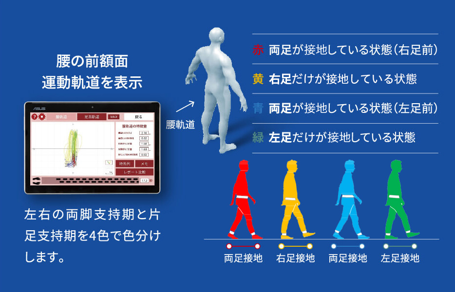 ウェアラブルな好感度センサを用いた歩行計測