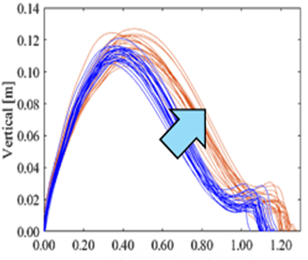 残存効果ありを示すグラフ