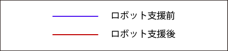凡例：ロボット支援前/後