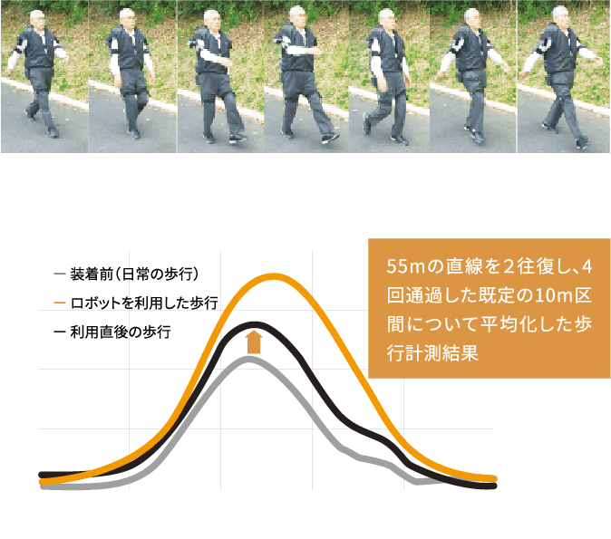 歩行中に足首を持ち上げられた高さ(右足)55mの直線を2往復し、4回通過した既定の10m区間について平均化した歩行計測結果