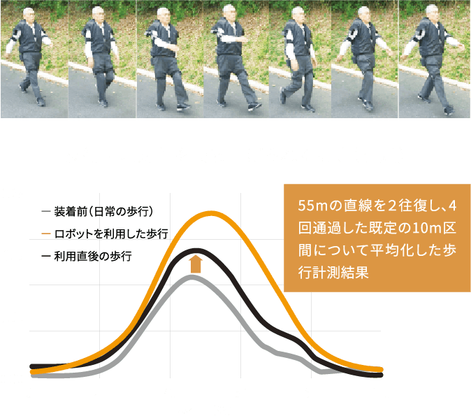 歩行中に足首を持ち上げられた高さ（右足）55mの直線を２往復し、4回通過した既定の10m区間について平均化した歩行計測結果